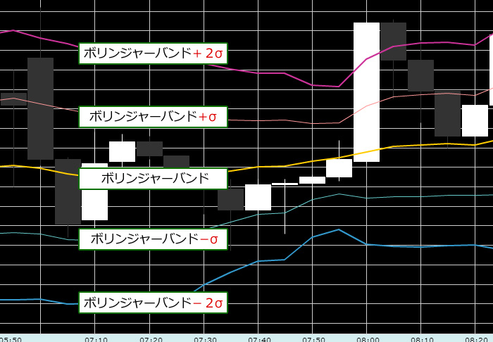 ボリンジャーバンドの各補助線の名前を書いた図
