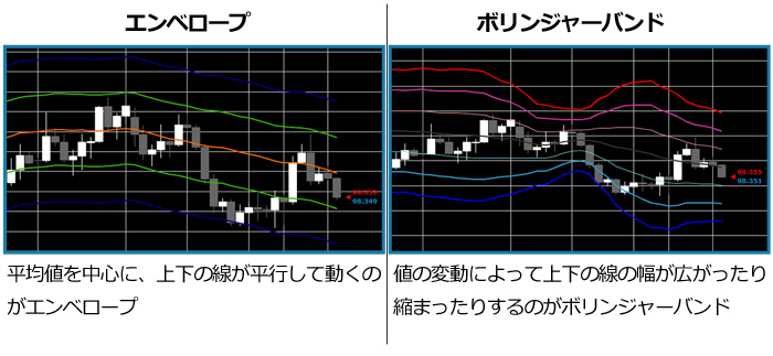 エンベロープとボリンジャーバンドの違いを比較する画像