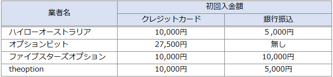 海外バイナリーオプション初回入金額比較表