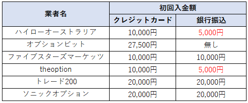 海外バイナリーオプション初回入金額比較表