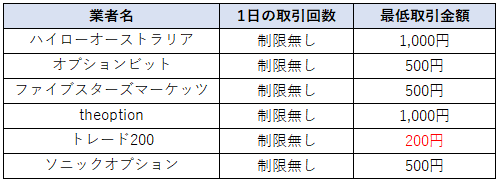 海外バイナリーオプション最低取引金額比較表