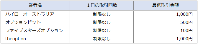 海外バイナリーオプション最低取引金額比較表