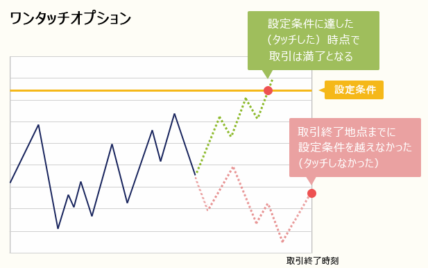 バイナリーオプションのワンタッチオプションの解説画像