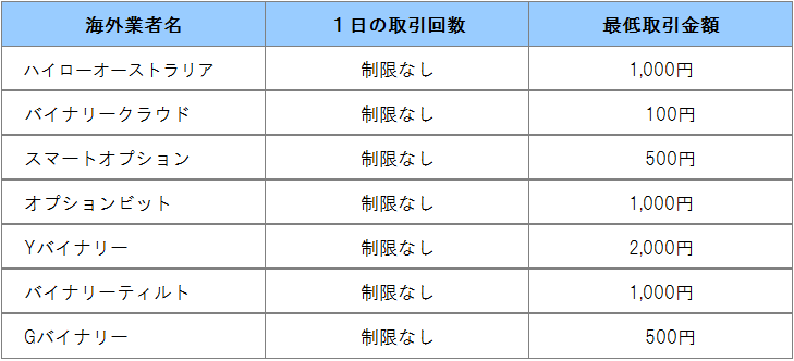 海外バイナリーオプション最低取引金額比較表