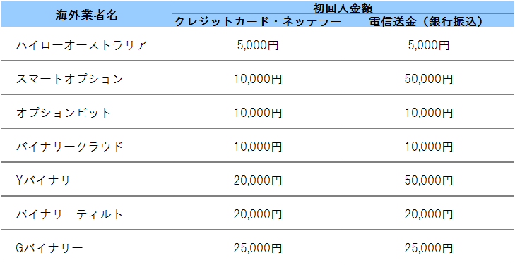 海外バイナリーオプション初回入金額比較表