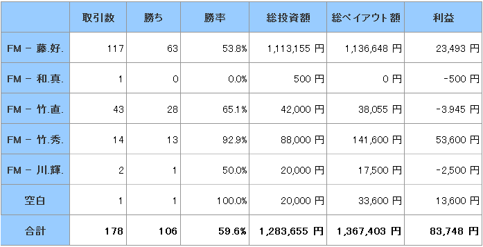 検証結果