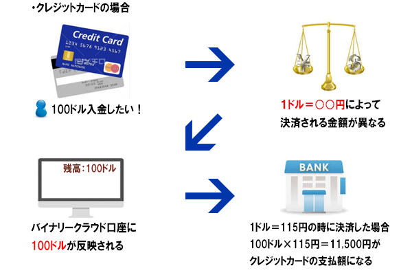 バイナリークラウドドル口座入金方法