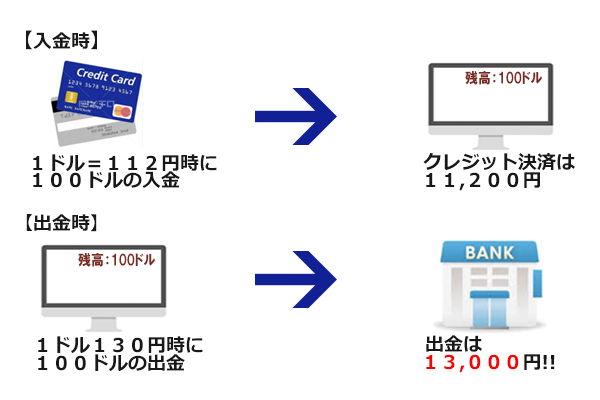 ドル円チャート画面