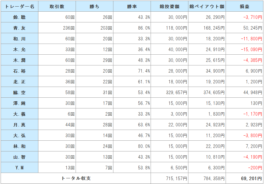 ifollow取引結果まとめ