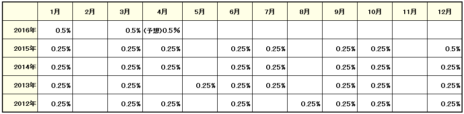 米FOMC政策金利発表
