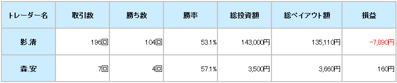 ifollow取引結果