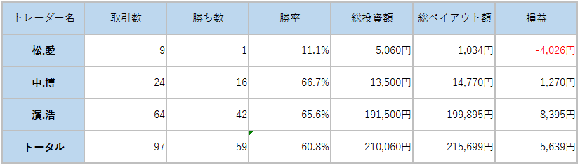 ifollow取引結果まとめ画像