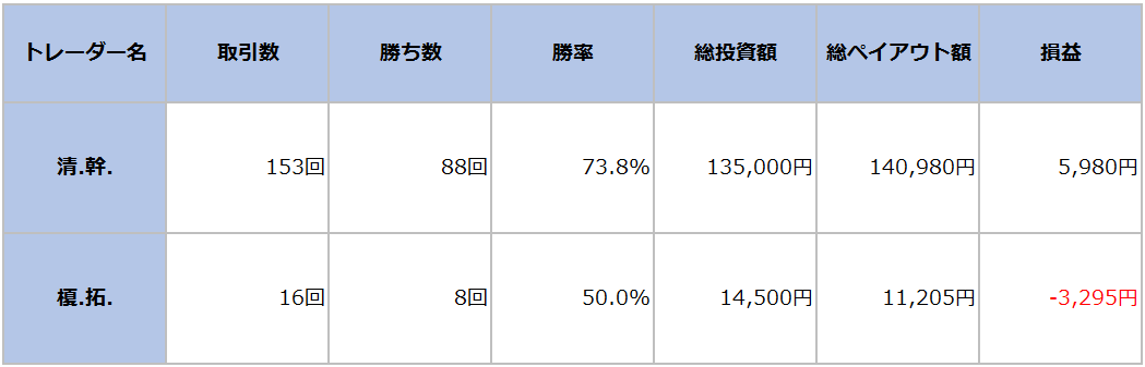 ifollow取引結果まとめ
