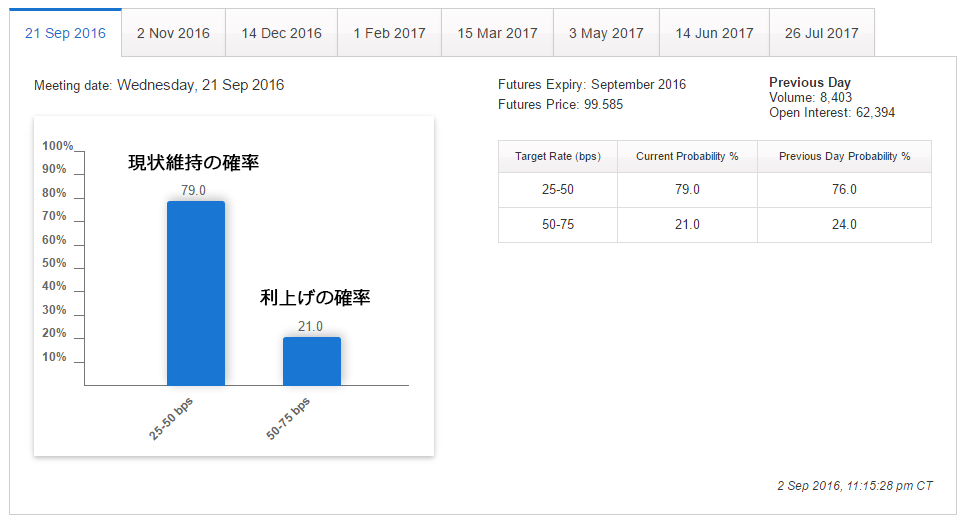 Fedウォッチ