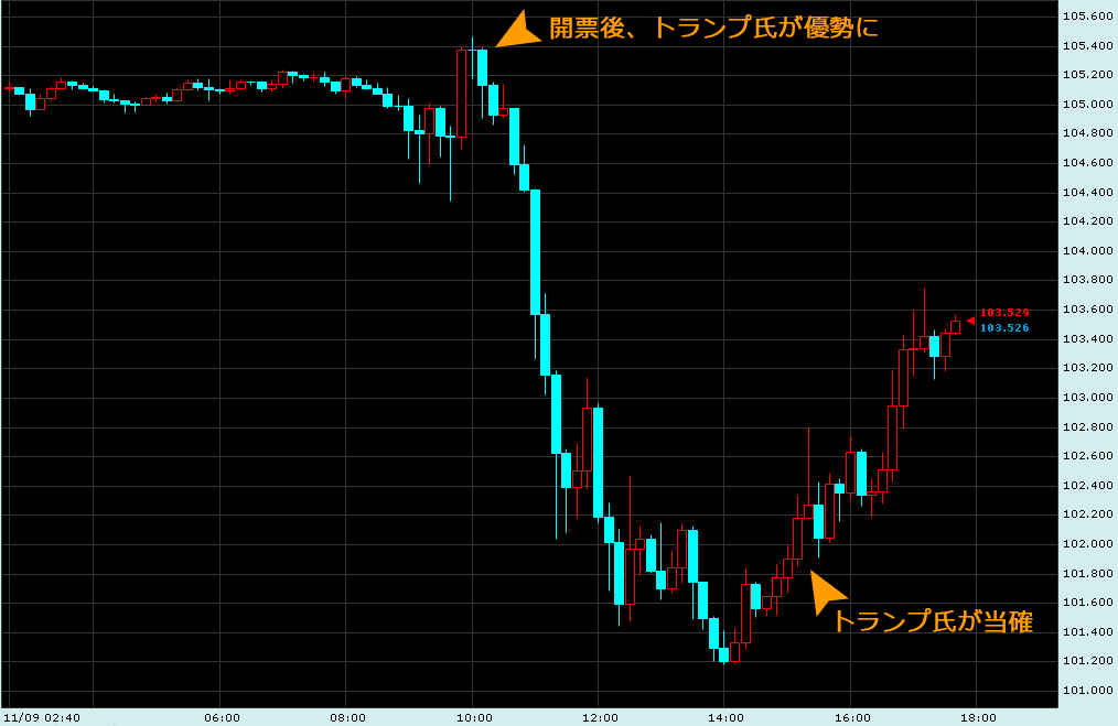 ドル円チャート画面