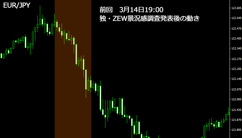 独・ZEW景況調査発表時のチャート
