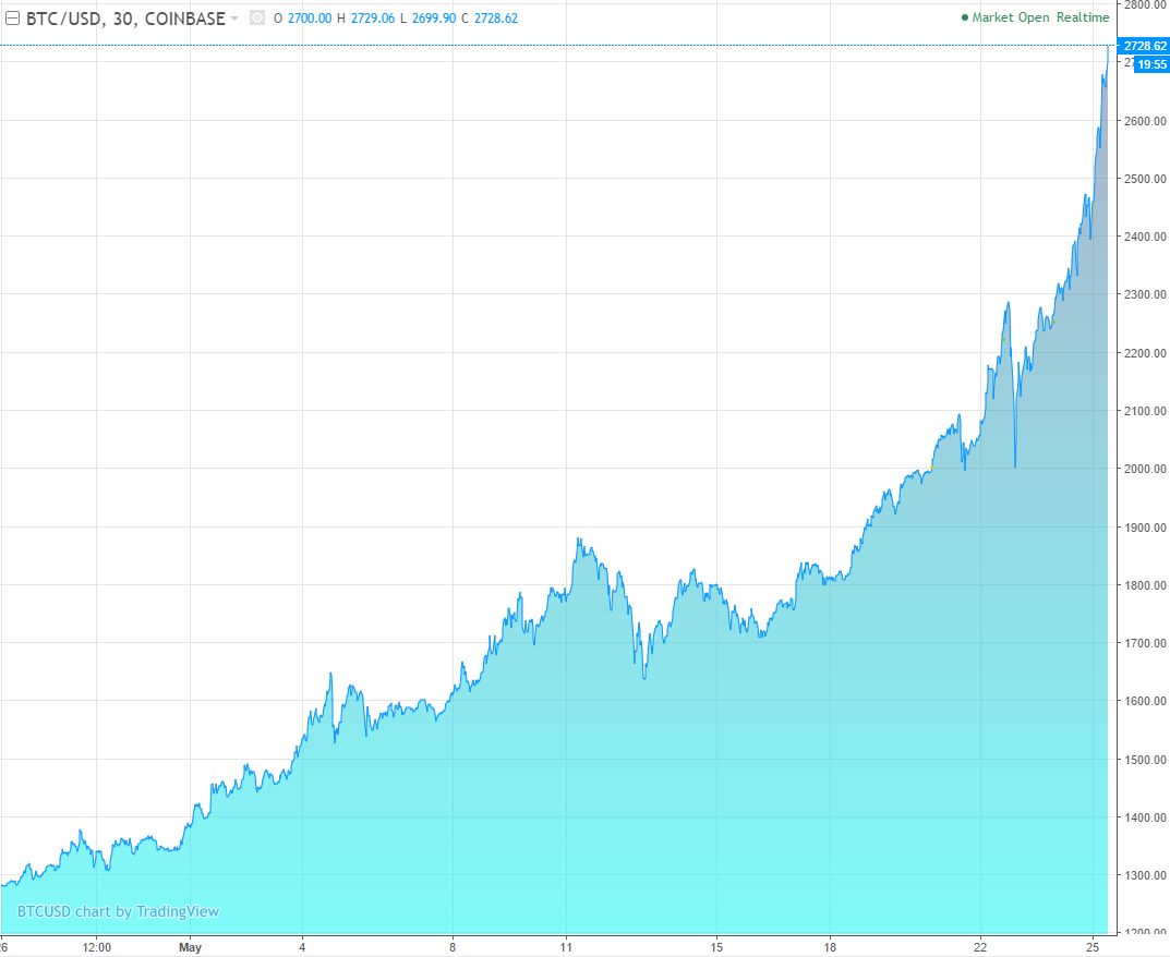 bitcoin/usdチャート