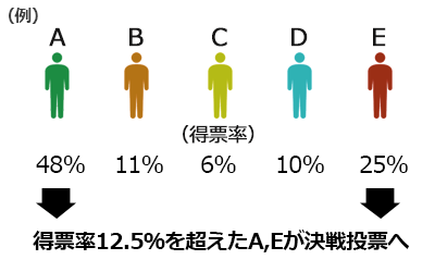 フランス大統領選挙第1回投票仕組み