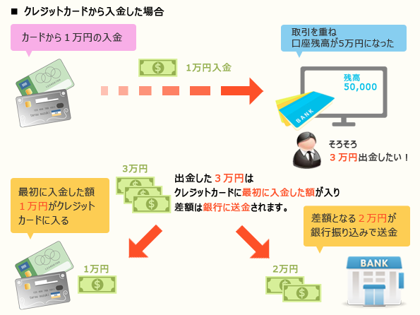 バイナリーオプションクレジットカードで入金した場合の出金説明画像