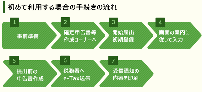 バイナリーオプションにかかる税金について、e-Taxを使って確定申告を出す手順解説画像