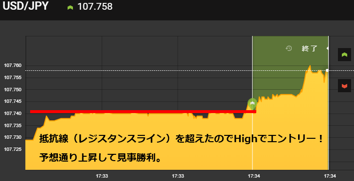 レジサポラインでペイアウト倍率2倍の30秒ターボ取引を攻略1
