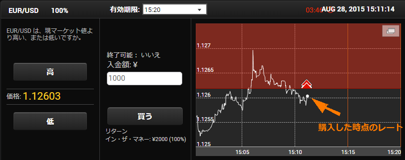 Yバイナリー100%ペイアウト
