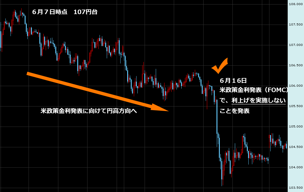6月16日ドル円為替チャート