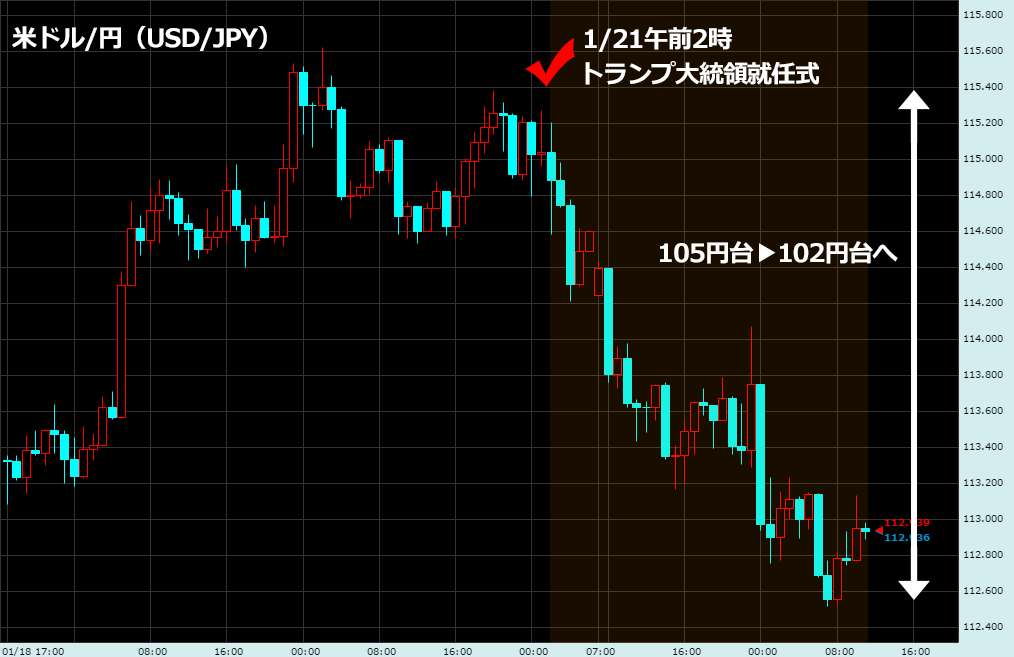 トランプ就任為替