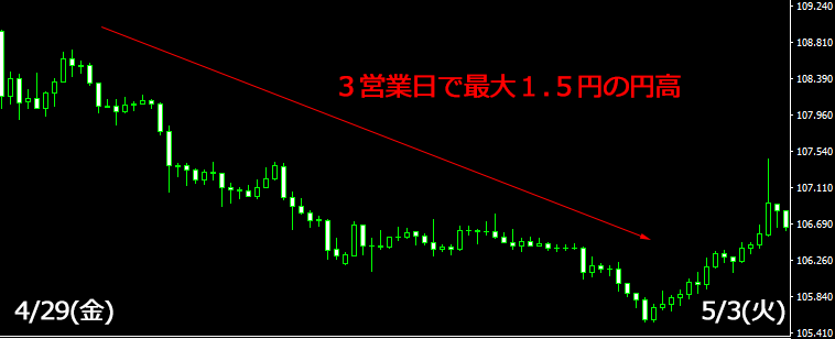 2016年ゴールデンウィークUSD/JPY相場