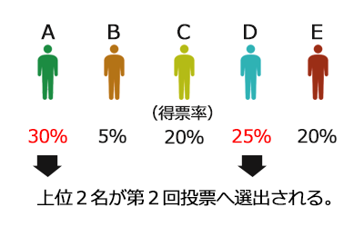 フランス大統領選挙第1回投票仕組み