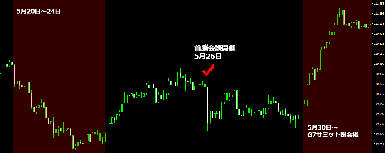 G7伊勢志摩サミット時の為替