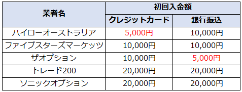 海外バイナリーオプション初回入金額比較表