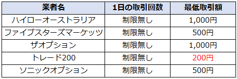 海外バイナリーオプション最低取引金額比較表