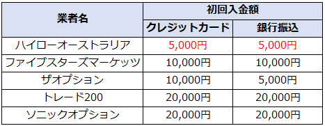 海外バイナリーオプション初回入金額比較表