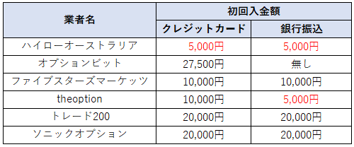 海外バイナリーオプション初回入金額比較表