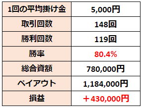 RSIとMACDを使った取引した結果
