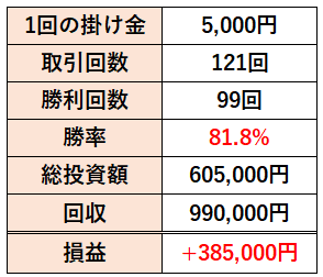 RSIとMACDを使った取引した結果