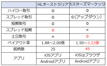 ファイブスターズマーケッツ比較1