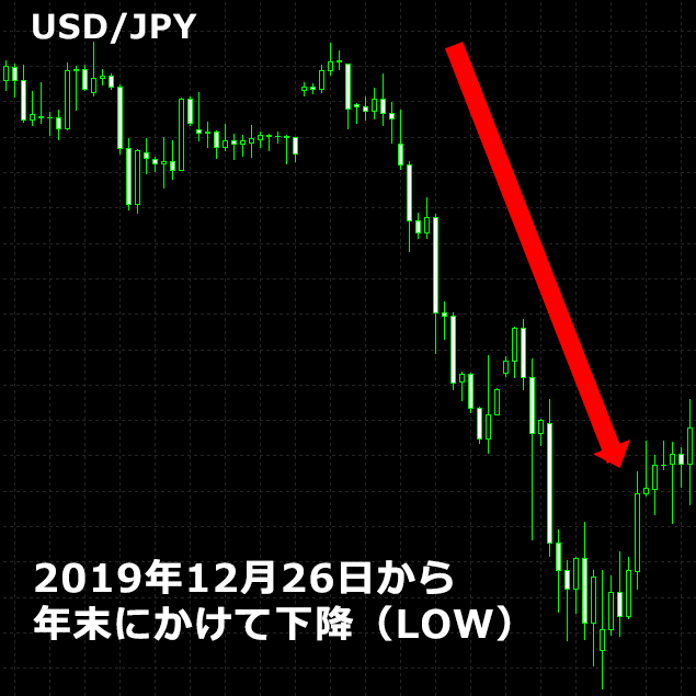 2019年12月のUSD/JPY年末年始の動き