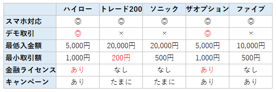 スマホで出来るバイナリーオプション業者を比較
