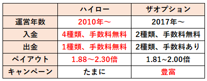 ザオプションとハイローオーストラリアを比較