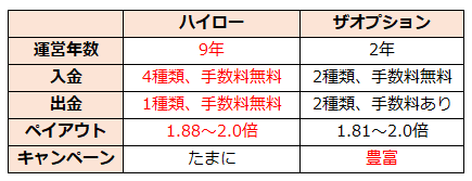 ザオプションとハイローオーストラリアを比較