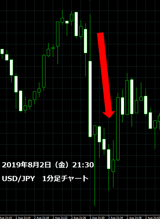 2019年8月雇用統計のドル円の動き