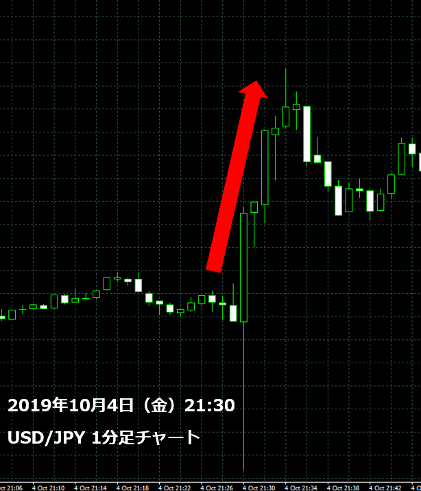 2019年10月雇用統計のドル円の動き