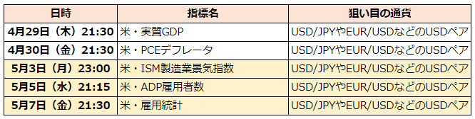 ゴールデンウィーク中の経済指標