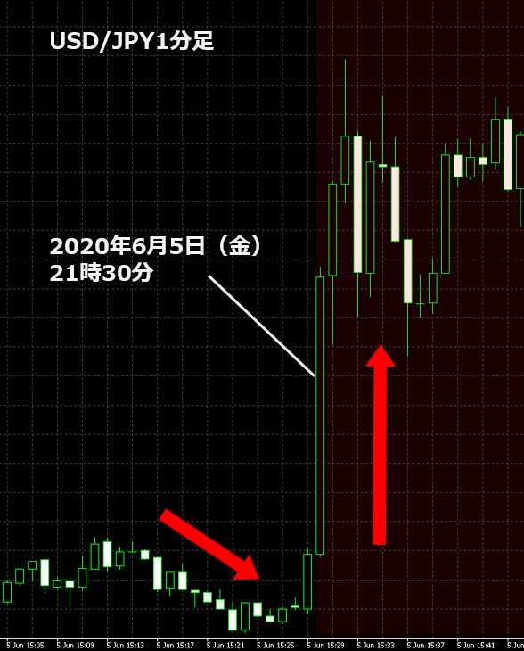 2020年6月雇用統計のドル円の動き