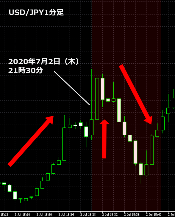 2020年7月雇用統計のドル円の動き