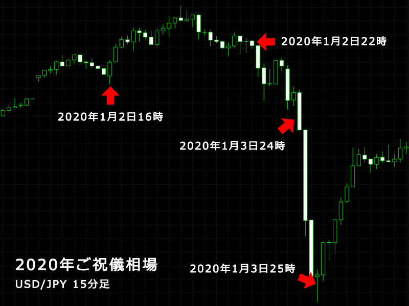 2020年のご祝儀相場