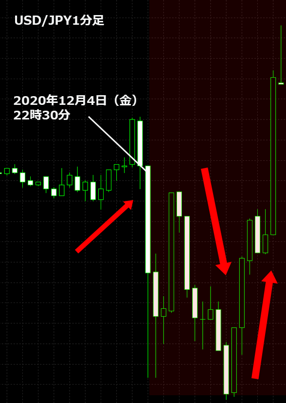 2020年12月雇用統計のドル円の動き