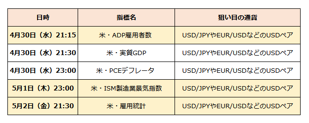ゴールデンウィーク中の経済指標